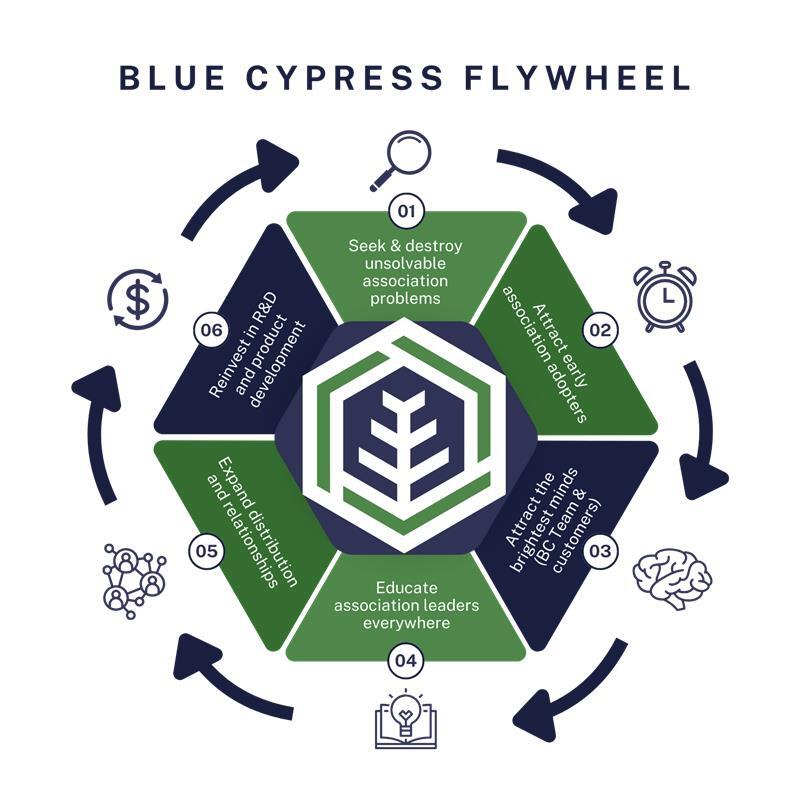 The Blue Cypress flywheel: BC Labs solves unsolvable association problems, early adopters join, the sector learns through Sidecar, and profits are reinvested in research and development.